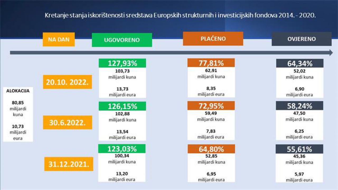 Hrvatska ubrzala iskorištenost sredstava kohezijskih fondova Europske unije, iza Hrvatske 12 država Europske unije