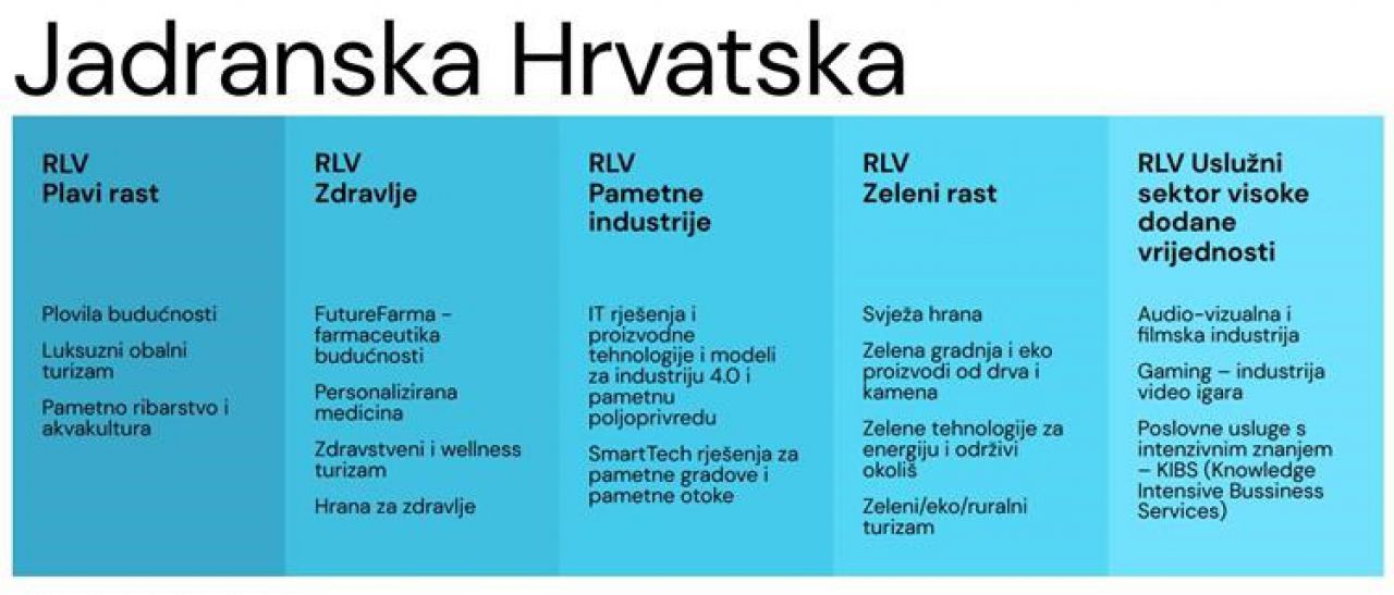 JAVNI POZIV – Iskaz interesa za sudjelovanjem u regionalnim lancima vrijednosti JADRANSKE HRVATSKE